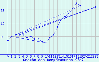 Courbe de tempratures pour Landivisiau (29)