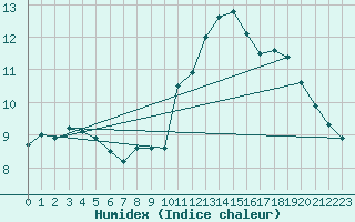 Courbe de l'humidex pour Cap de la Hve (76)