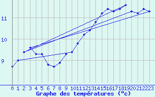 Courbe de tempratures pour Chailles (41)