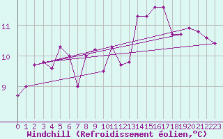 Courbe du refroidissement olien pour Elgoibar