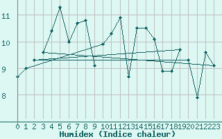 Courbe de l'humidex pour Biarritz (64)