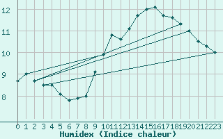 Courbe de l'humidex pour Sarzeau (56)