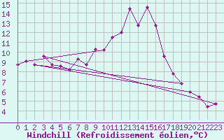 Courbe du refroidissement olien pour Kaisersbach-Cronhuette