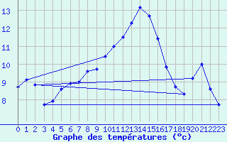 Courbe de tempratures pour Bad Tazmannsdorf