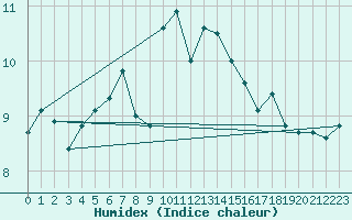 Courbe de l'humidex pour Cimetta