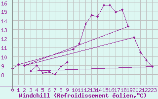 Courbe du refroidissement olien pour Plouguerneau (29)