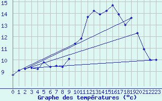 Courbe de tempratures pour Lanvoc (29)