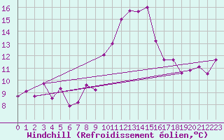 Courbe du refroidissement olien pour Cap Cpet (83)