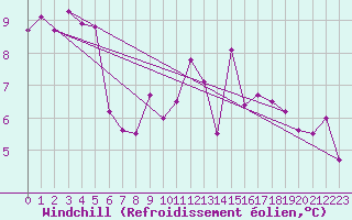 Courbe du refroidissement olien pour Mouilleron-le-Captif (85)