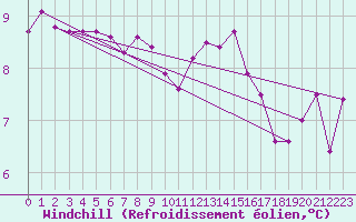 Courbe du refroidissement olien pour Courcouronnes (91)