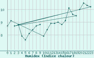 Courbe de l'humidex pour Hestrud (59)