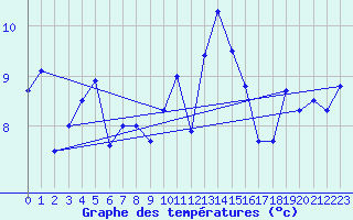 Courbe de tempratures pour Lannion (22)