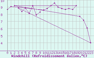 Courbe du refroidissement olien pour Bordeaux (33)