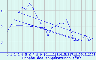 Courbe de tempratures pour Villarzel (Sw)
