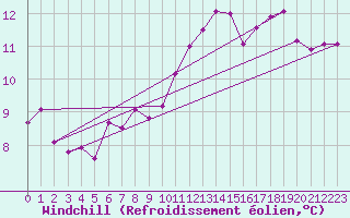 Courbe du refroidissement olien pour Bourges (18)