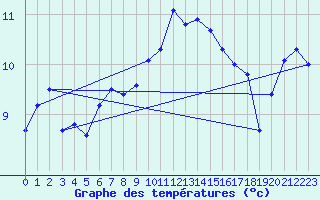 Courbe de tempratures pour Lanvoc (29)