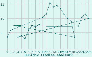 Courbe de l'humidex pour Lanvoc (29)