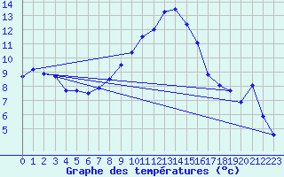 Courbe de tempratures pour Les Eplatures - La Chaux-de-Fonds (Sw)