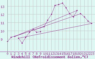 Courbe du refroidissement olien pour Chartres (28)