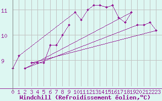 Courbe du refroidissement olien pour Nantes (44)
