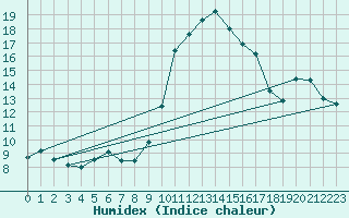 Courbe de l'humidex pour Rouen (76)