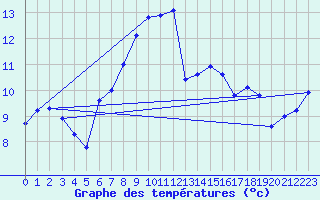 Courbe de tempratures pour Preitenegg