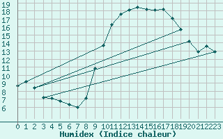 Courbe de l'humidex pour Bruxelles (Be)