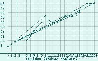 Courbe de l'humidex pour Istanbul Bolge
