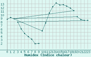 Courbe de l'humidex pour Die (26)