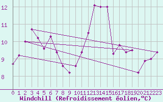 Courbe du refroidissement olien pour Poitiers (86)