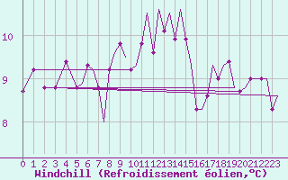 Courbe du refroidissement olien pour Bournemouth (UK)