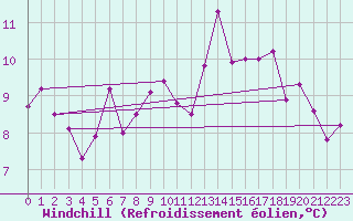 Courbe du refroidissement olien pour Sylarna