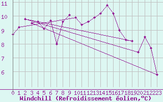 Courbe du refroidissement olien pour Mont-de-Marsan (40)