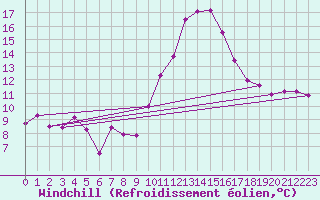 Courbe du refroidissement olien pour Ble / Mulhouse (68)