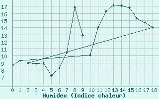 Courbe de l'humidex pour Puerto de Leitariegos