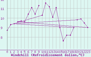 Courbe du refroidissement olien pour Koksijde (Be)