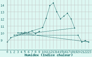 Courbe de l'humidex pour Sarzeau (56)