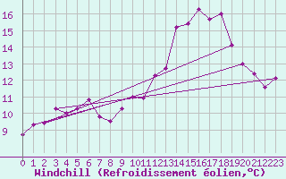 Courbe du refroidissement olien pour Ouzouer (41)