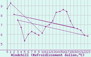 Courbe du refroidissement olien pour Haegen (67)