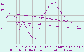 Courbe du refroidissement olien pour Saint-Igneuc (22)