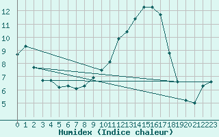 Courbe de l'humidex pour Saint-Auban (04)