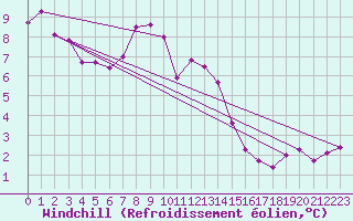 Courbe du refroidissement olien pour Saint-Dizier (52)