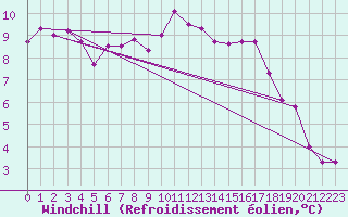 Courbe du refroidissement olien pour Marnitz
