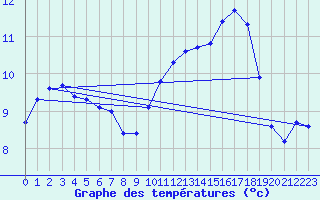 Courbe de tempratures pour Skabu-Storslaen