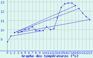 Courbe de tempratures pour Saint-Brieuc (22)