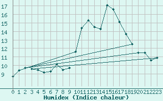 Courbe de l'humidex pour Soria (Esp)