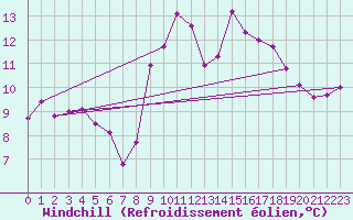 Courbe du refroidissement olien pour Le Talut - Belle-Ile (56)