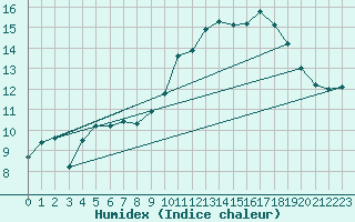 Courbe de l'humidex pour Corsept (44)