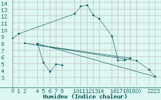 Courbe de l'humidex pour Bielsa