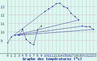 Courbe de tempratures pour Cap Sagro (2B)